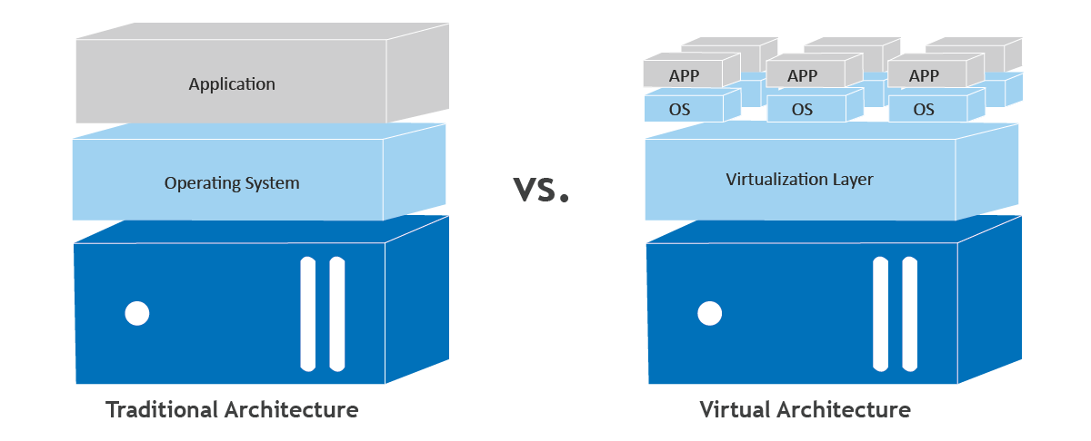 5 Benefits of Using Virtual Machines on Your Health IT Systems | Fukuda ...